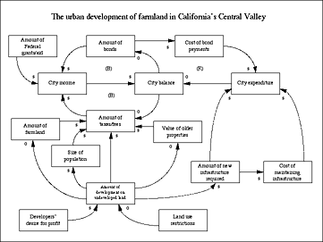 The urban development of farmland in California's Central Valley