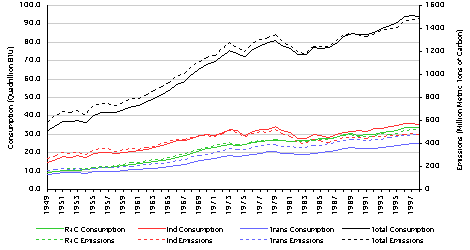 US Energy Consumption and Energy-Related Emissions by Sector
