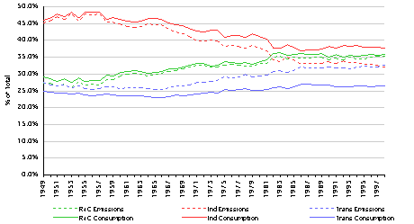Percentage of Sectors' Emissions and Consumption of Total